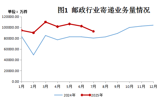 2025年7月份信誉好的博彩平台省邮政行业运行情况